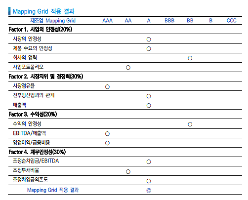 ​상반기 제약바이오업계 신용도 맑음... 삼바·SK바사 등 하반기 신용평가 전망은?