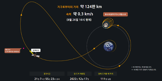 순항 중인 한국 첫 달 탐사선 다누리...3번째 궤적 수정 고비 앞둬