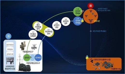 LIG Nex1 consortium selected for development of technologies for cyber electronic warfare