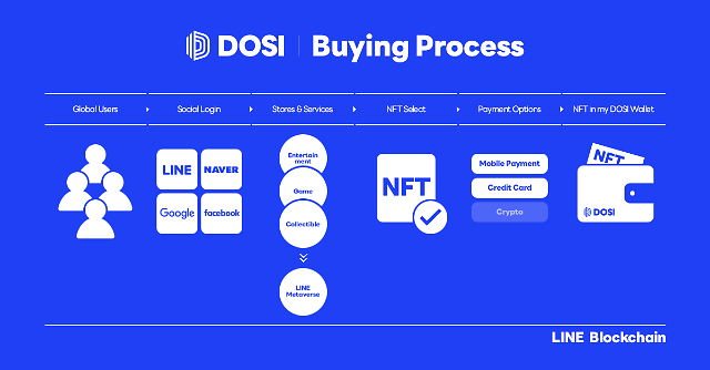 Line Nexts NFT platform DOSI makes global debut for NFT trading