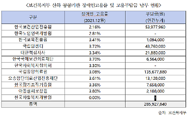 [단독] 복지부 산하기관조차 장애인의무고용률 44% 미달...부담금만 3억 달했다