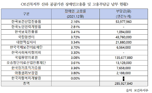 [단독] 복지부 산하기관조차 장애인의무고용률 44% 미달...부담금만 3억 달했다