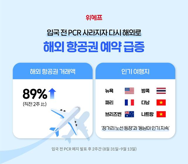 입국 전 PCR 폐지에 다시 해외로…위메프, 해외 항공권 거래액 89%↑