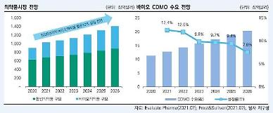 ​한·중·일 바이오 CDMO 시장 다크호스로 급부상...시장 판도 바뀌나?
