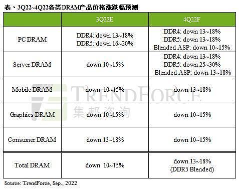 报告：第四季度DRAM价格跌幅扩大至18%