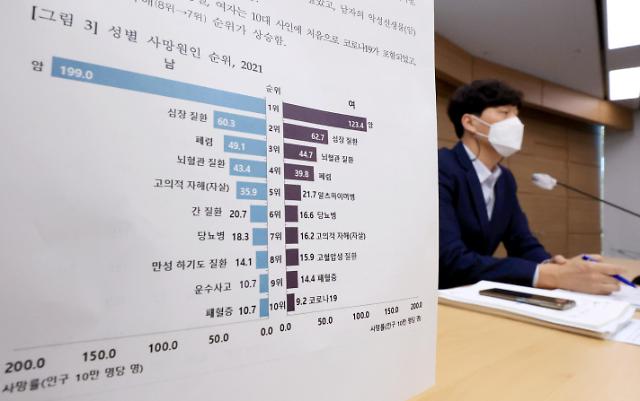 平均每天有36.6人倒下 韩去年自杀率居经合国家首位