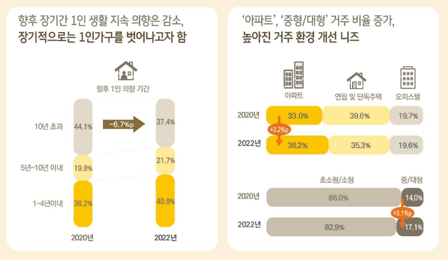 700만 1인 가구 키워드는 아파트·N잡러·저축