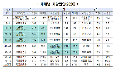 [2022 국감] 김민석 10~30대 사망원인 1순위 자살...코로나 이후 증가 현상 우려