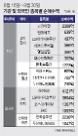 [약세장서 살아남기] 기관·외인, 약세장서도 2차전지·신재생에너지는 사자
