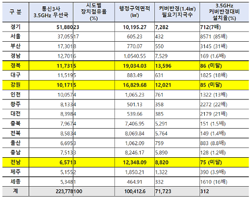 [2022 국감] "5G 기지국 44%가 수도권에 집중...지방 차별 해결해야"