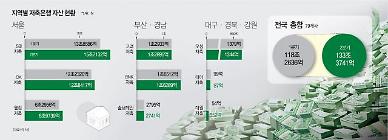 [단독] 저축은행 자산, 133조까지 불었지만…영세업체는 줄줄이 추락