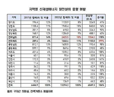 [단독] 文 정부 5년간 신재생 외친 이유 있었다…수도권 4% 줄어든 사이, 호남 되레 11%↑ 