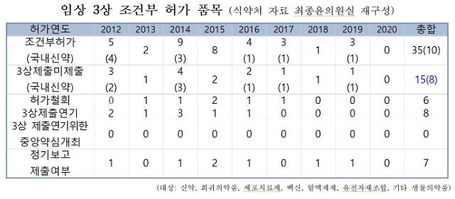 [2022 국감] ​최종윤 의원 "식약처, 임상 3상 조건부 승인 제도 관리 부실"