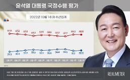 尹大統領の支持率32%・・・1週間で0.8%p↑