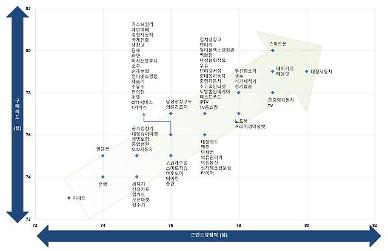 [2022 국가 브랜드 경쟁력]소비자 구매 여부, 브랜드 경쟁력에 달렸다