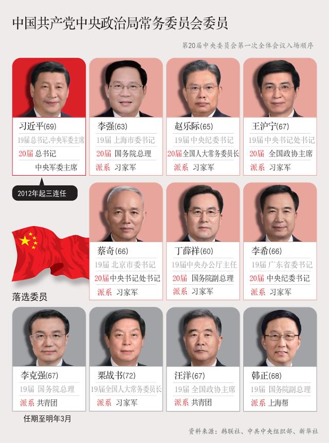 习近平嫡系全面掌控中共核心领导层 李强预计出任总理胡春华出局
