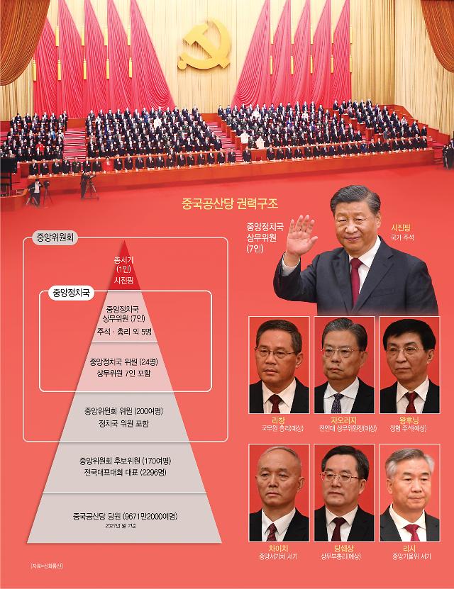 [시진핑 3기 출범] 中최고지도부 점령한 시자쥔 군단...시진핑 1인 통치시대로