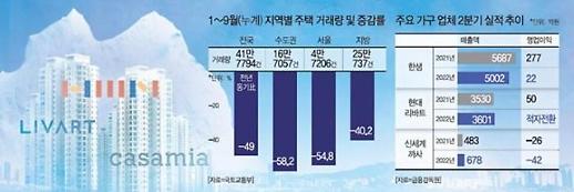 주택시장 침체에 도미노 한파…가구·인테리어 시장도 얼어붙었다