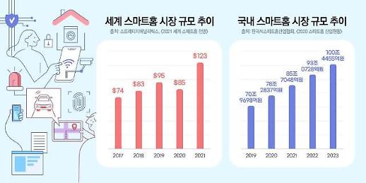 [창간기획]집 밖에서 다 되네...알파세대, AI가 접목된 주거 환경