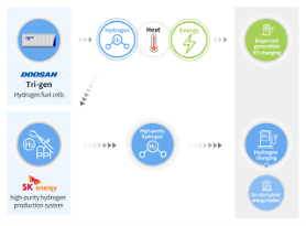 SK energy uses Doosan fuel cells to demonstrate on-site hybrid energy station