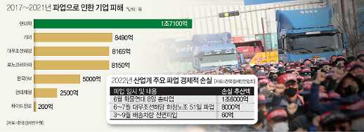 멈춰버린 대한민국 산업시계… 일주일만 멈춰도 피해액 1조 넘어