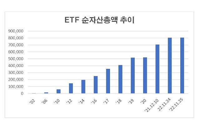 ​증시 불안에도 ETF순자산 사상 최고… 2거래일 연속 80조 돌파