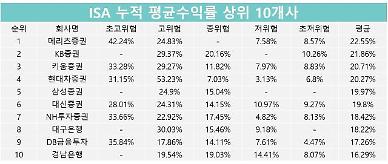 [연말재테크] 최고 22% 수익… 일임형 ISA 수익률 상위 10곳 중 8곳이 증권사