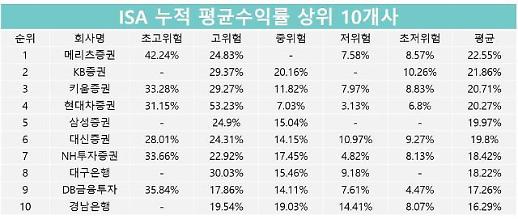 [연말재테크] 최고 22% 수익… 일임형 ISA 수익률 상위 10곳 중 8곳이 증권사