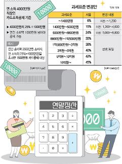 [알뜰 재테크] 13월의 월급 연말 정산 막판 전략 점검