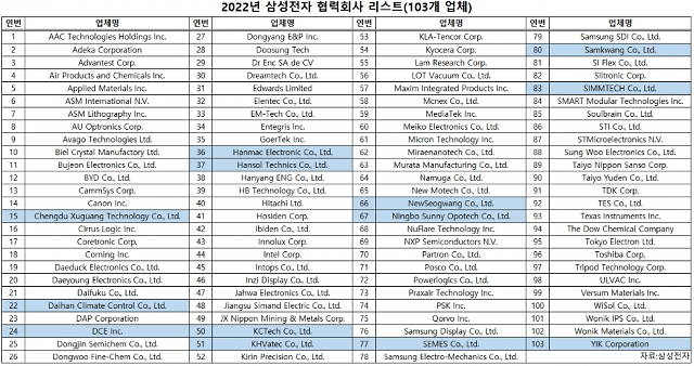 三星电子公布今年供应商名单：共103家公司 韩企49家创新高
