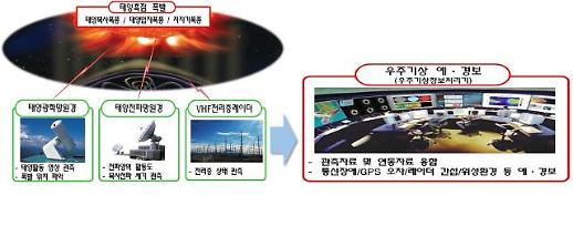 S. Korea develops blueprint for space weather prediction system