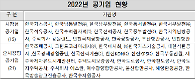 [공기업 錢 관리 엿보기] 年 181조 예산 투입⋯무사안일 탈피해야