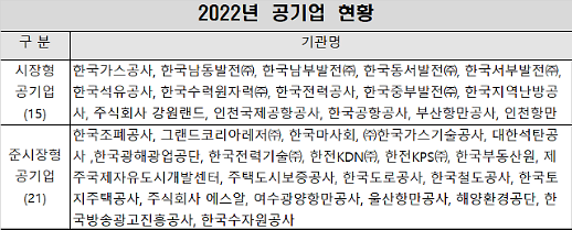 [공기업 錢 관리 엿보기] 年 181조 예산 투입⋯무사안일 탈피해야