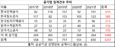 [공기업 錢 관리 엿보기上] 공무원 징계 3200여건⋯상위 5곳이 절반 이상 