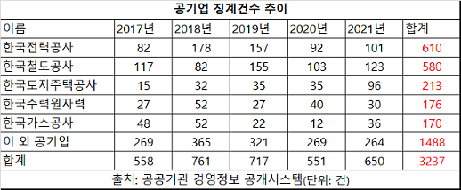 [공기업 錢 관리 엿보기上] 공무원 징계 3200여건⋯상위 5곳이 절반 이상 