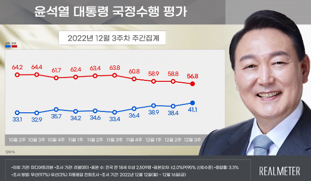 尹大統領の支持率、6月以降初の40%台入り・・・「20代と中道派」が牽引