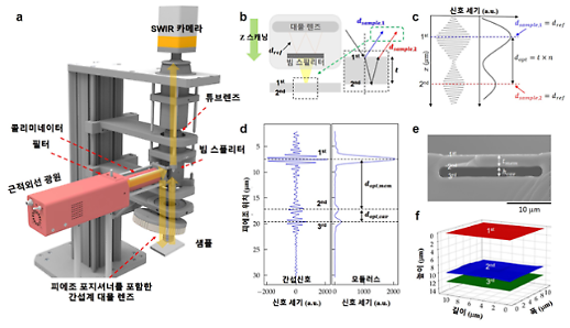 Researchers develop non-destructive thickness testing equipment for semiconductors