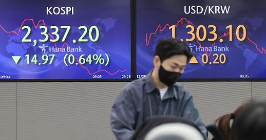 暴跌20%散户赔惨机构勉强保本 2022年韩国股市化身“差等生”