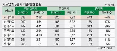 [단독] 하나카드, 민원 자동화 시스템 구축…감축률 1위 수성한다 