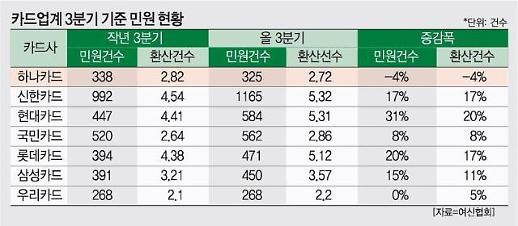 [단독] 하나카드, 민원 자동화 시스템 구축…감축률 1위 수성한다 
