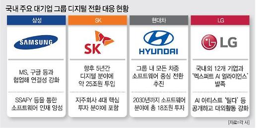 [2023 계묘년, 두 마리 토끼를 잡아라] 디지털대전환, 소프트웨어에 달렸다 韓기업 걸을때 경쟁사 달린다