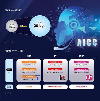 [2023년도 신사업 경쟁] ① 미래 먹거리 AICC에 꽂힌 이통3사...국내 시장 품고 중동·동남아 나간다