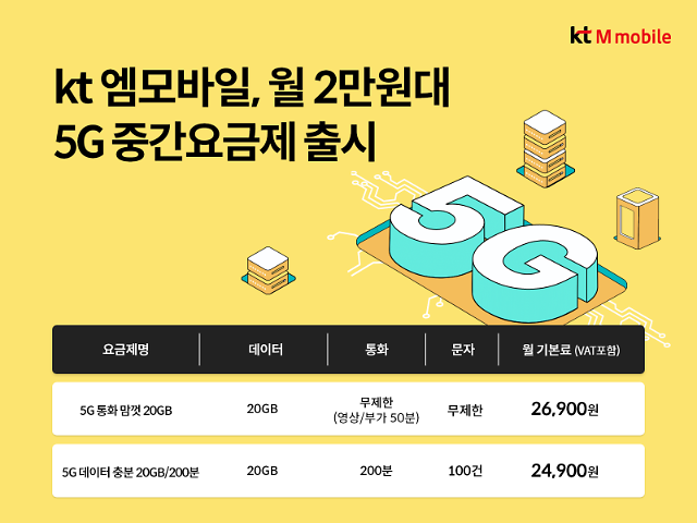 "알뜰폰도 5G 시대"...KT엠모바일, 2만원대 중간요금제 선봬