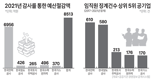 [공기업 錢 관리 엿보기下] 각종 부실, 퇴직자 특혜 의혹⋯코레일·한전 자성 필요