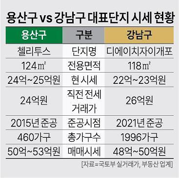 용산 집값, 강남 넘보나...강남 vs 강북 치열한 부촌 경쟁