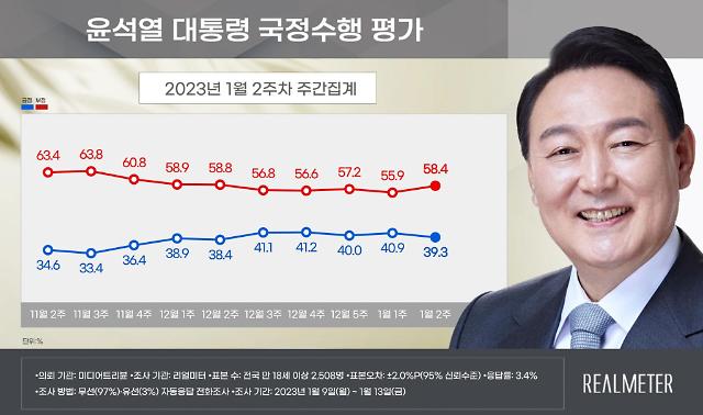 尹대통령 지지율 다시 30%대...나경원과 갈등 악재