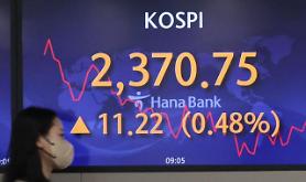 Foreign investors become net buyers this month, leading Korean stock market