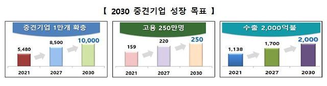 韓国政府、2030年までの中堅企業規模・輸出額を2倍に拡大…デジタル転換に1.5兆ウォン
