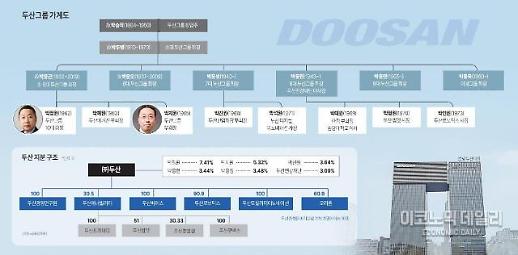 [신년특집] 뿌리 깊은 나무 두산...시련과 풍파 딛고 승계 전통 이을까