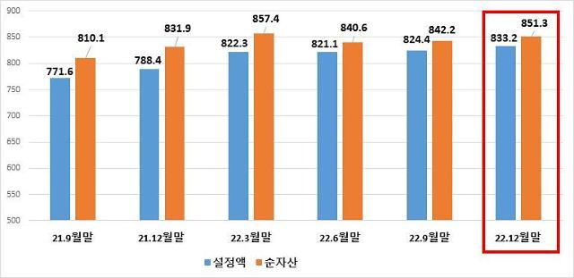 昨年のファンド純資産851.3兆ウォン…韓国の不動産ファンド24%↑